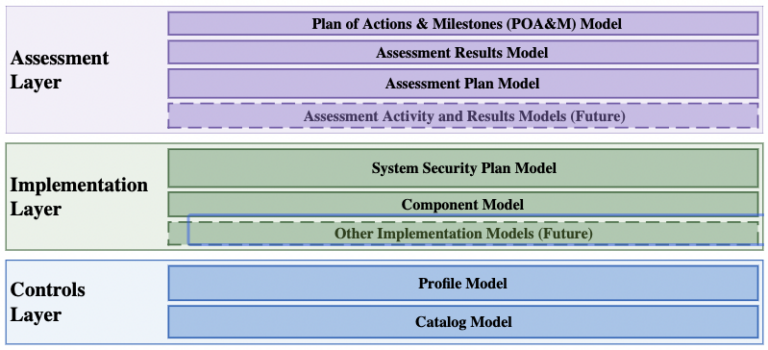 The Future of SCAP is the missing GAP in OSCAL – Bill Weber